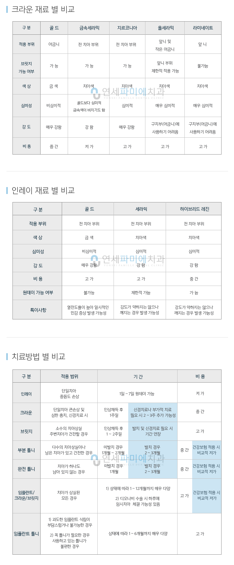 크라운-재료-별-비교 인레이-재료-별-비교 치료방법-별-비교