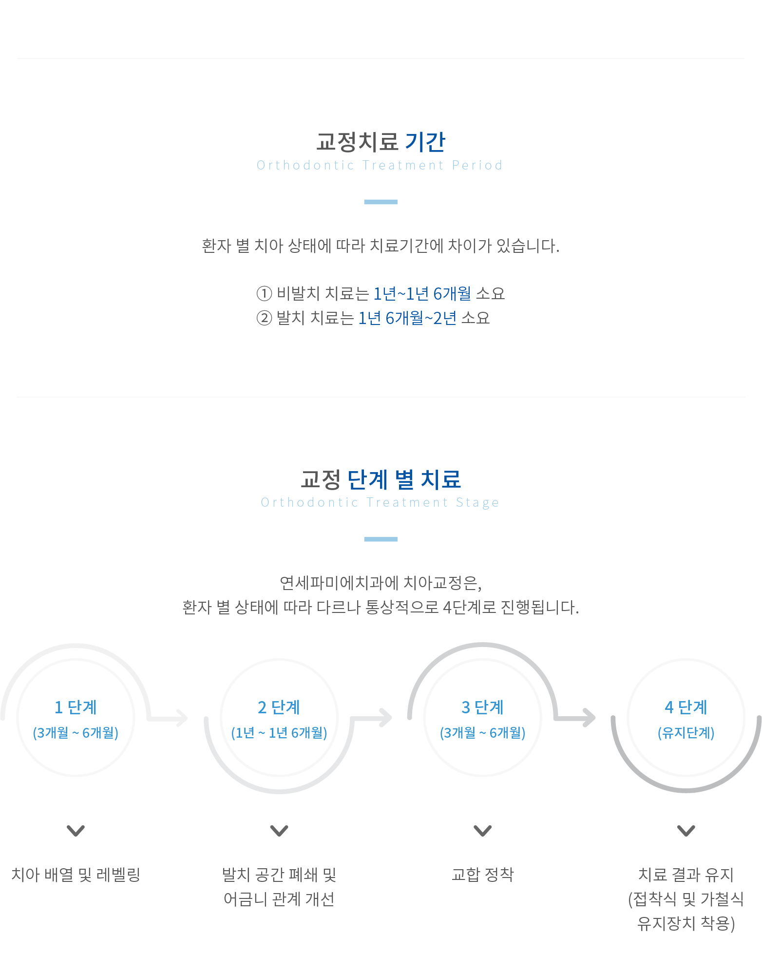 교정치료-기간 교정-단계별-치료